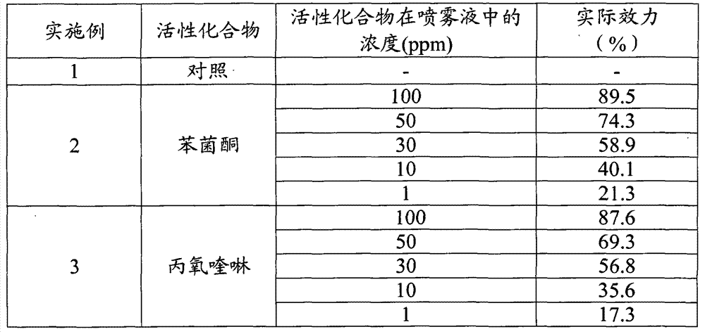 Fungicide composition adopting metrafenone as main component