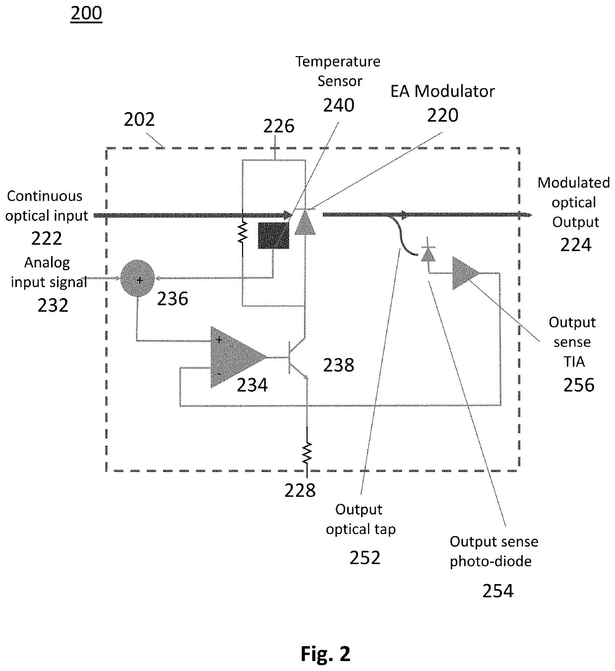 Electro-absorption modulator with integrated control loop for linearization and temperature compensation