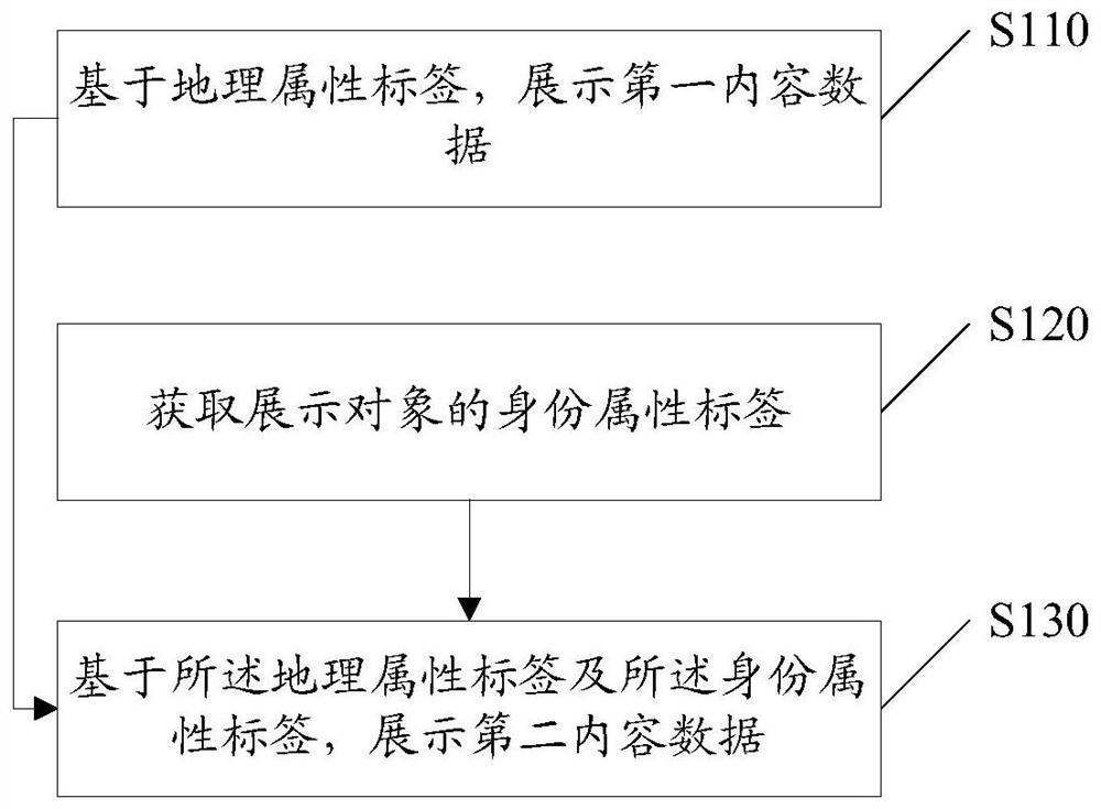 Content data processing method, device, electronic device and storage medium