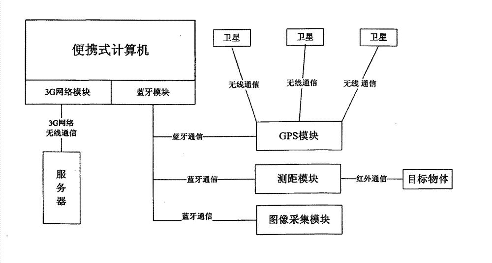 Wetland data acquisition method of multi-task mode