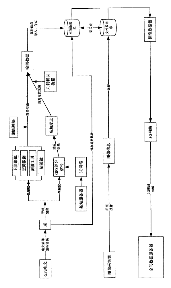 Wetland data acquisition method of multi-task mode