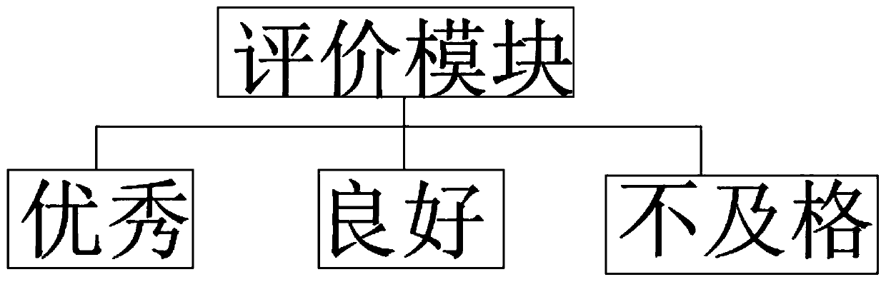 Teaching effect evaluation system