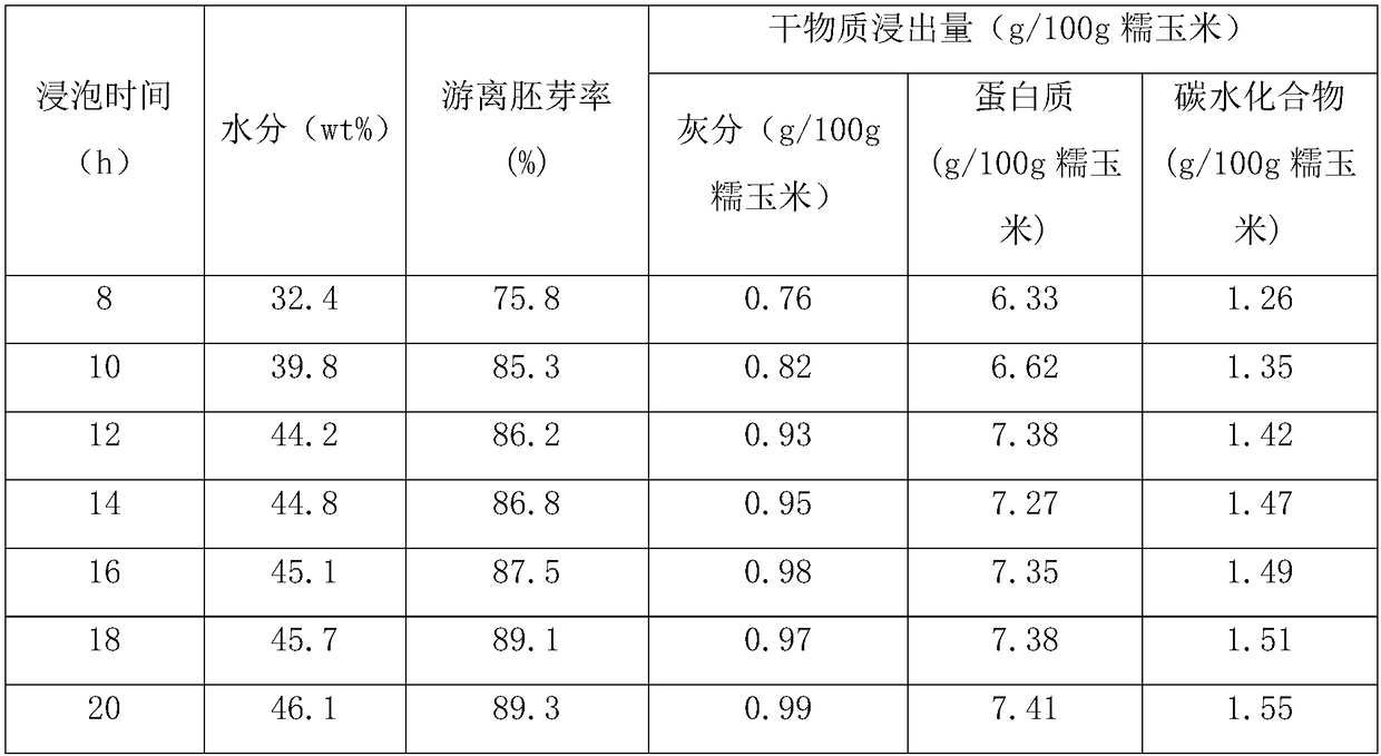 A kind of corn soaking method in waxy cornstarch production