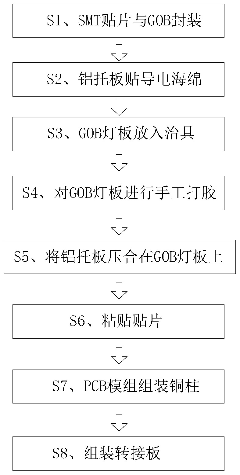 Process for solving flatness of display screen module