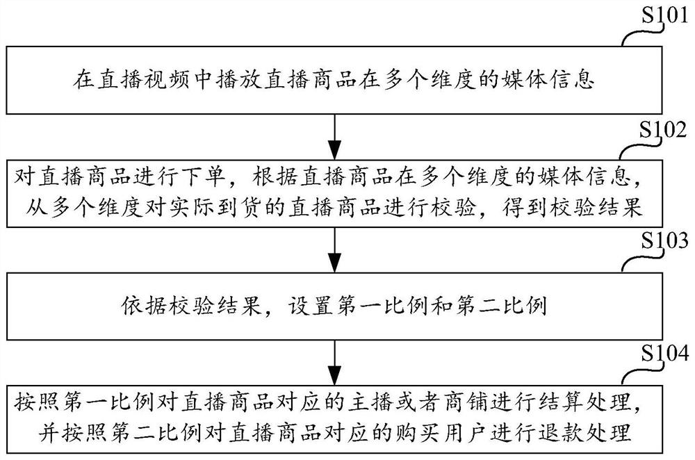 Risk control management method and device for live commodities, calculation equipment and storage medium