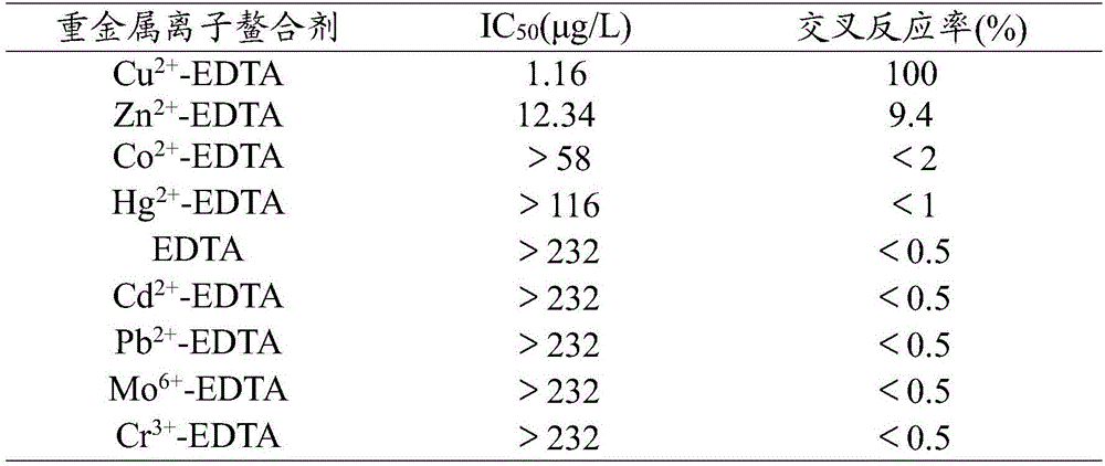 Copper ion detection kit based on direct competitive ELISA (enzyme-linked immunosorbent assay) and application of kit