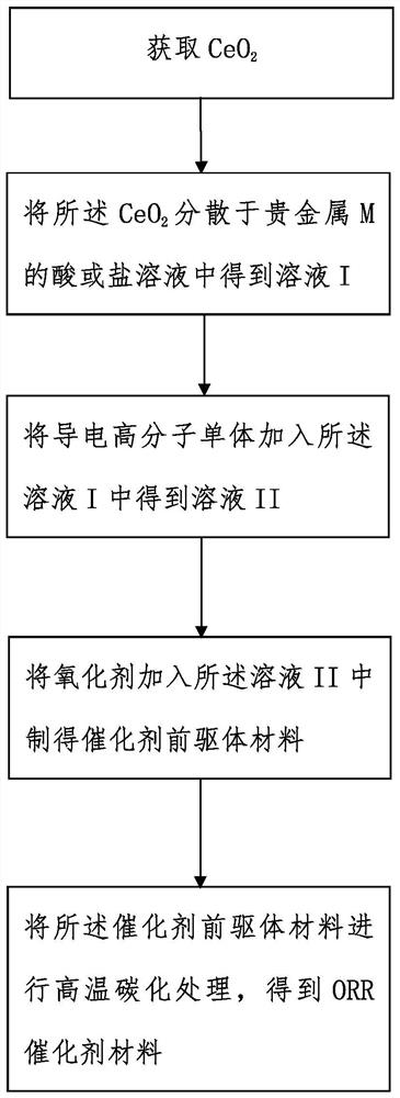 ORR catalyst material and preparation method and application thereof