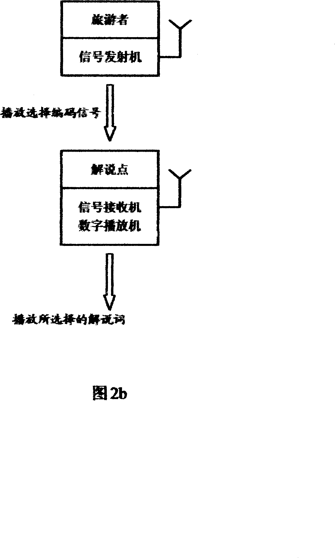 Electronic automatic interpretation system for tourism landscape and exhibition