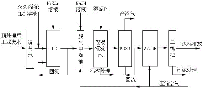 Novel industrial wastewater treatment process