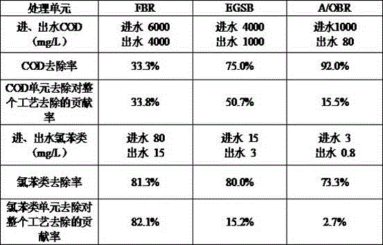 Novel industrial wastewater treatment process