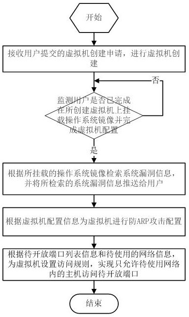 Private cloud virtual machine automatic security management method and device, terminal, and storage medium