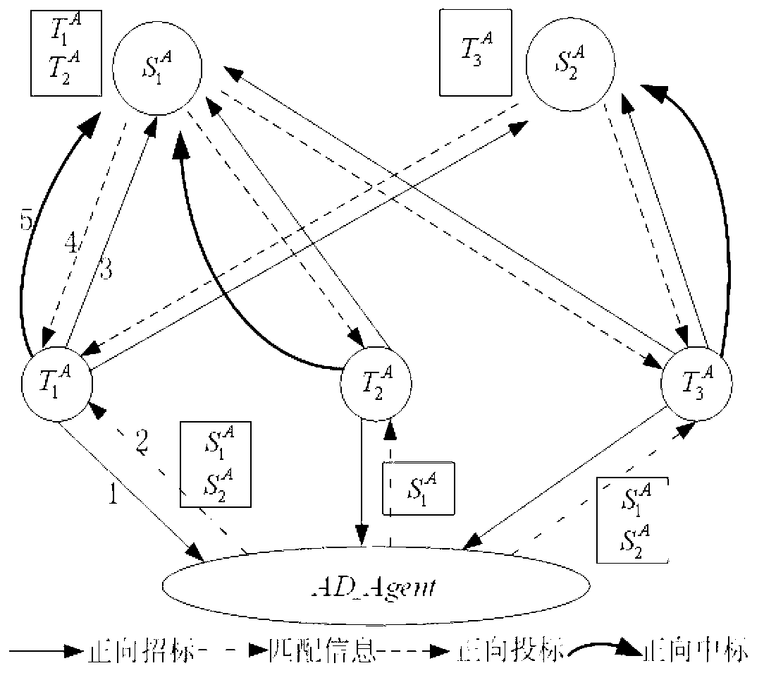 Emergency-orientated co-cooperation allocation method for multi-airship earth observation tasks