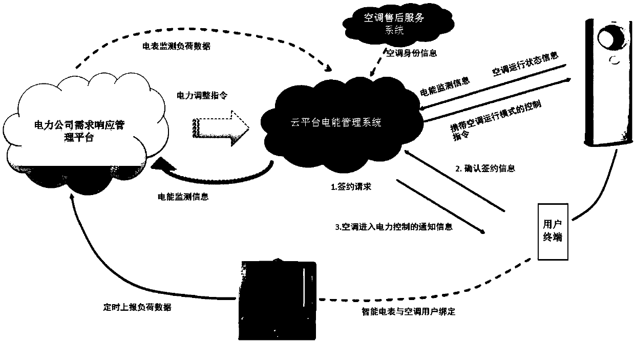 Air-conditioner controlling method, device and system and computer storage medium