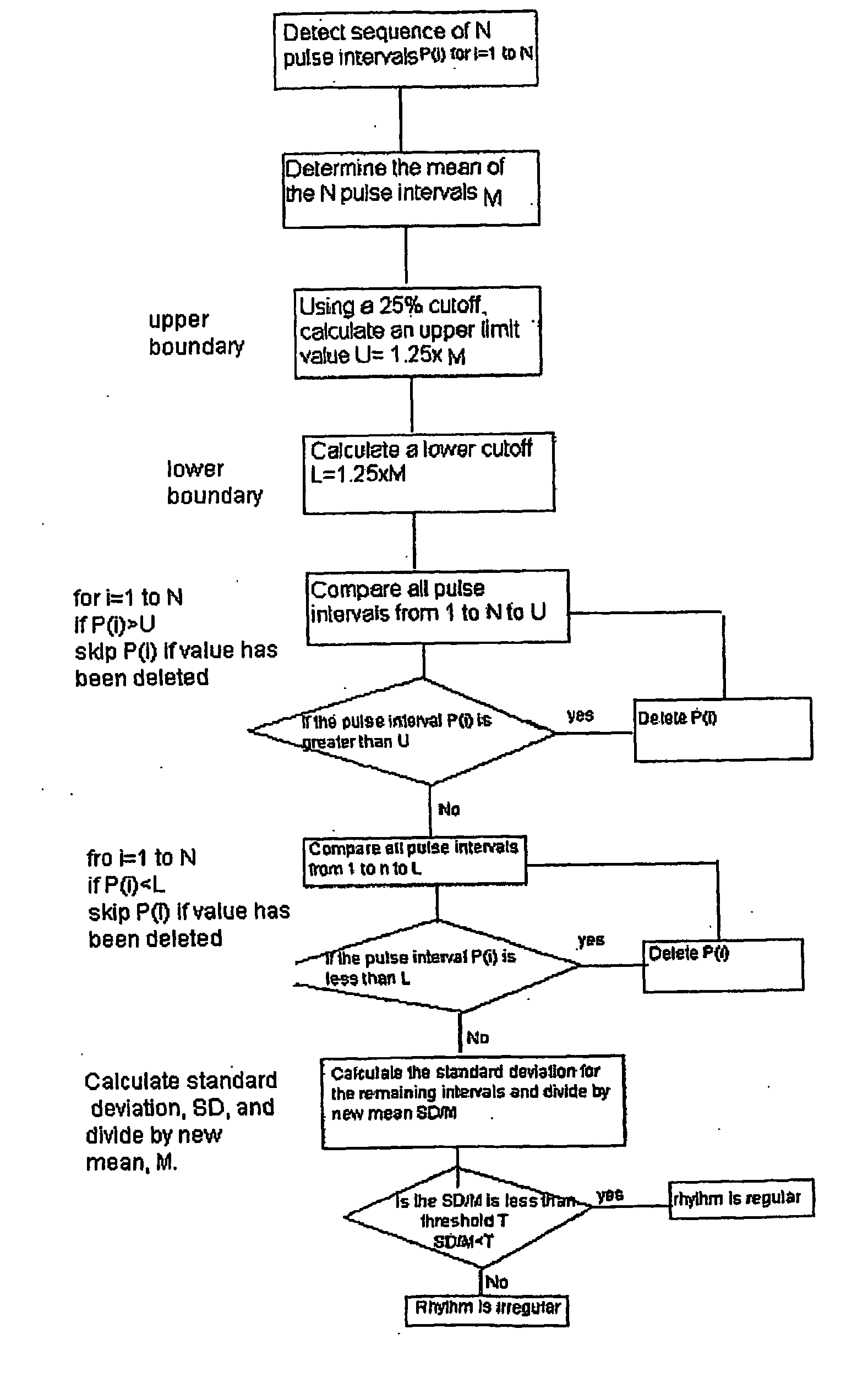 Detecting Atrial Fibrillation, Method of and Apparatus for