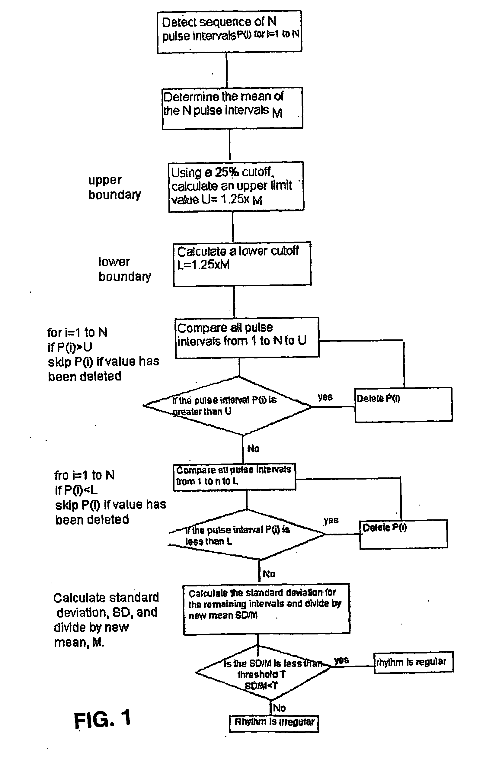 Detecting Atrial Fibrillation, Method of and Apparatus for