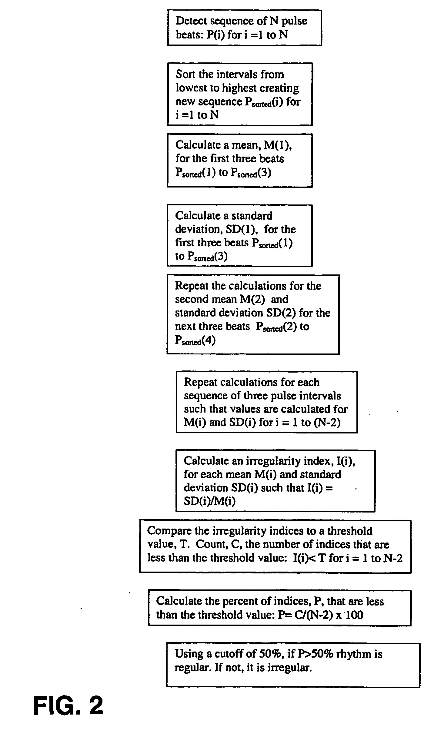 Detecting Atrial Fibrillation, Method of and Apparatus for