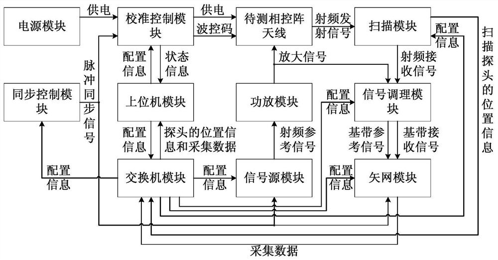 Phased-array antenna fast calibration test system and method