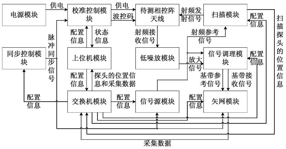 Phased-array antenna fast calibration test system and method