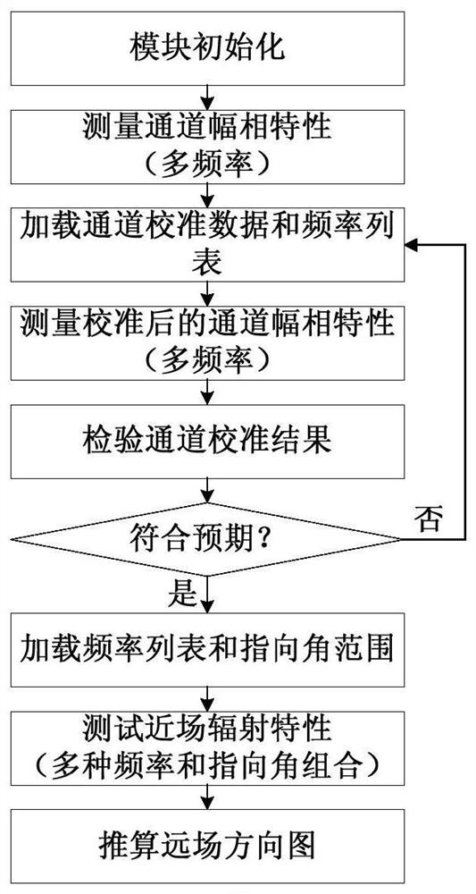 Phased-array antenna fast calibration test system and method