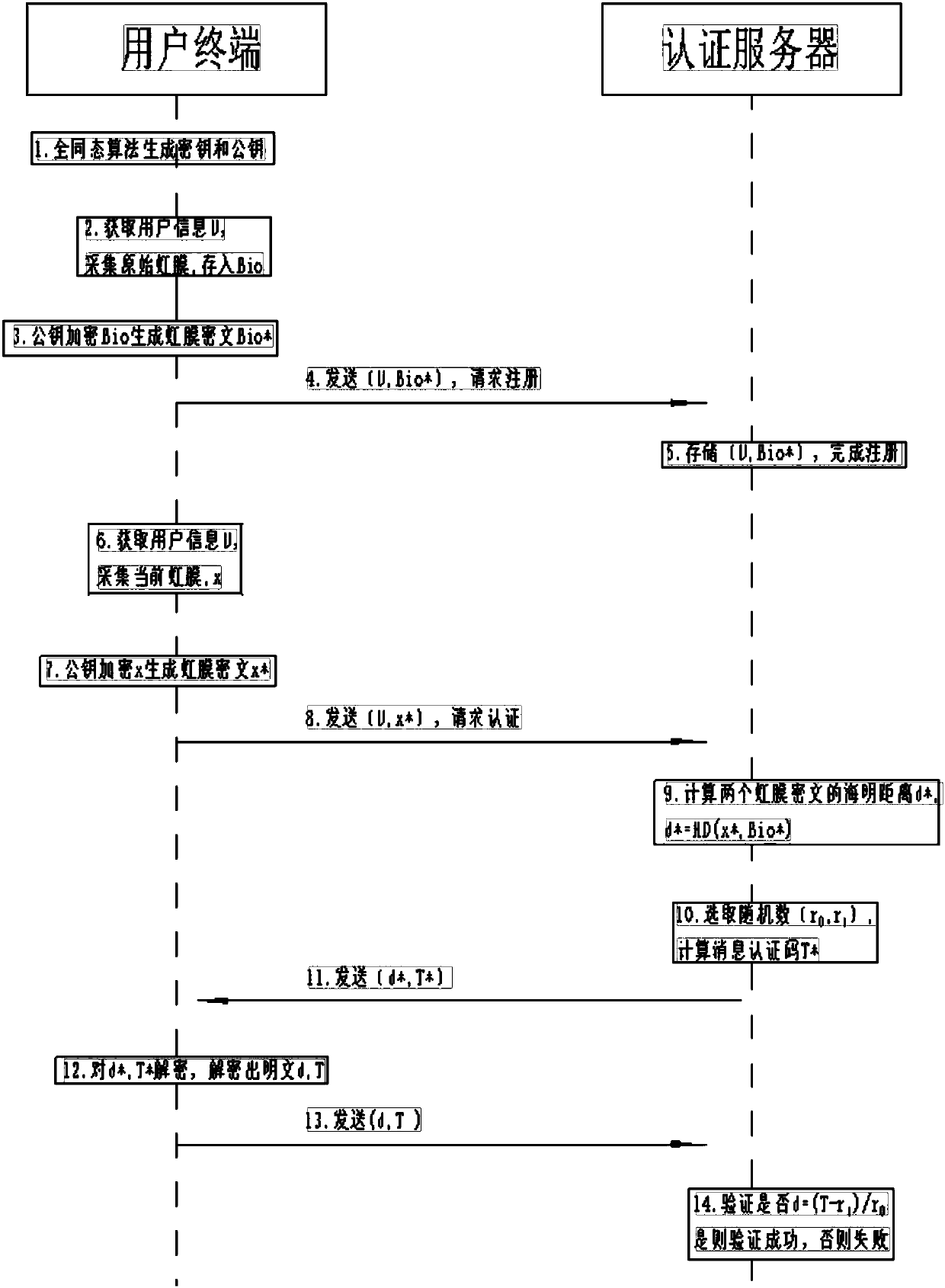 Authentication method based on homomorphic encryption, user equipment and authentication server