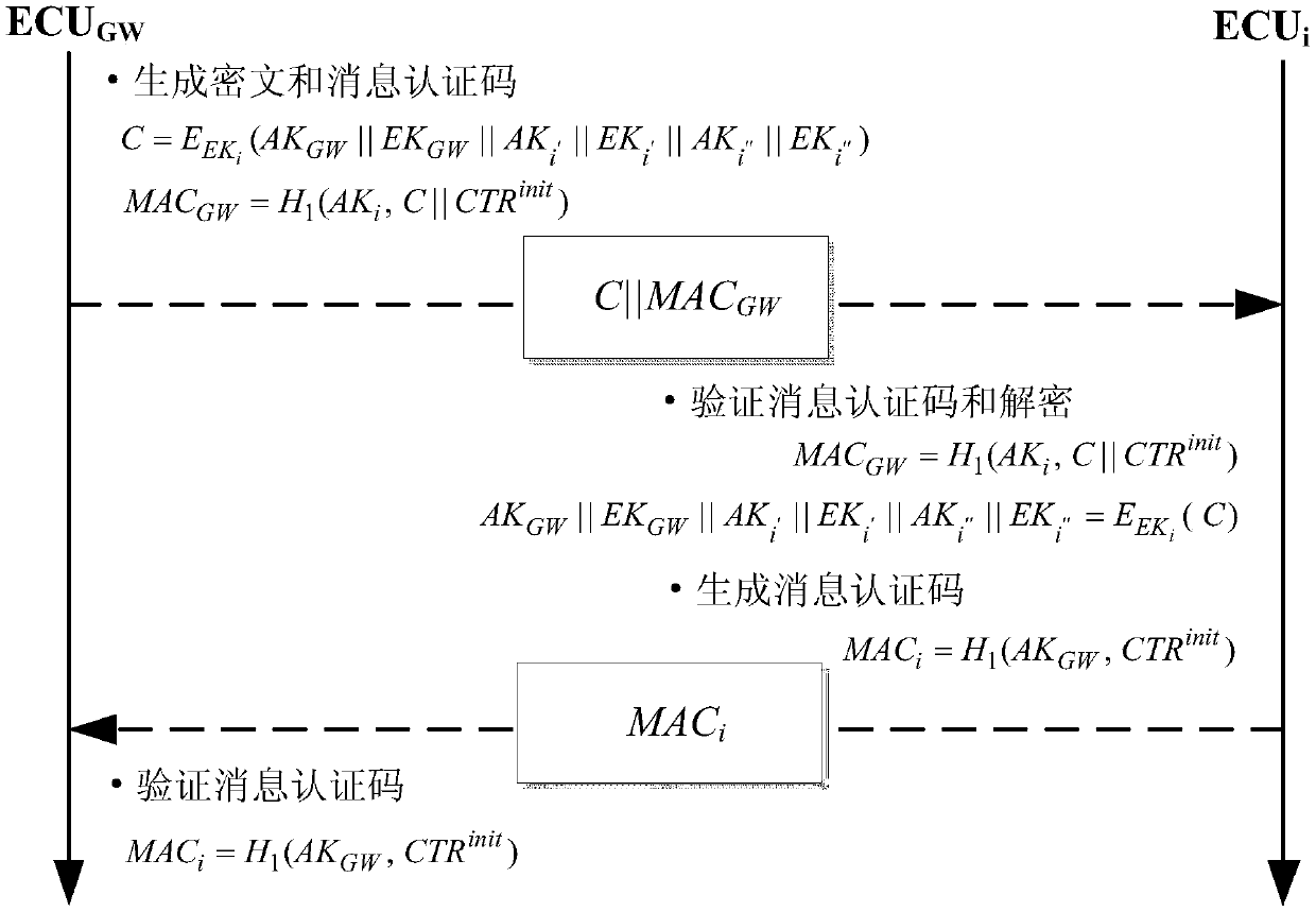 A distributed vehicle electronic system information security protection method