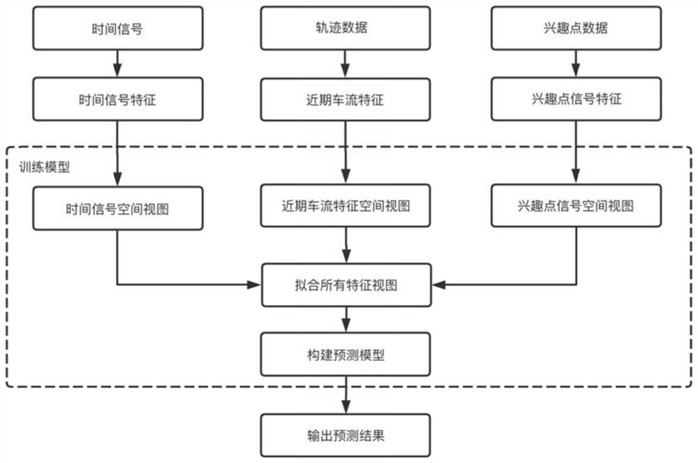 Multidirectional traffic flow prediction method based on interest point space-time residual neural network