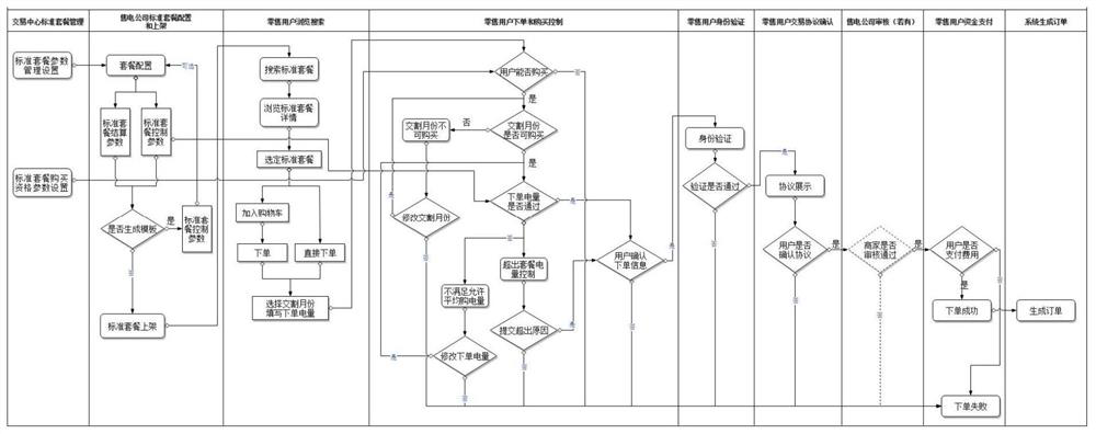 Power transaction system and method based on standard retail package