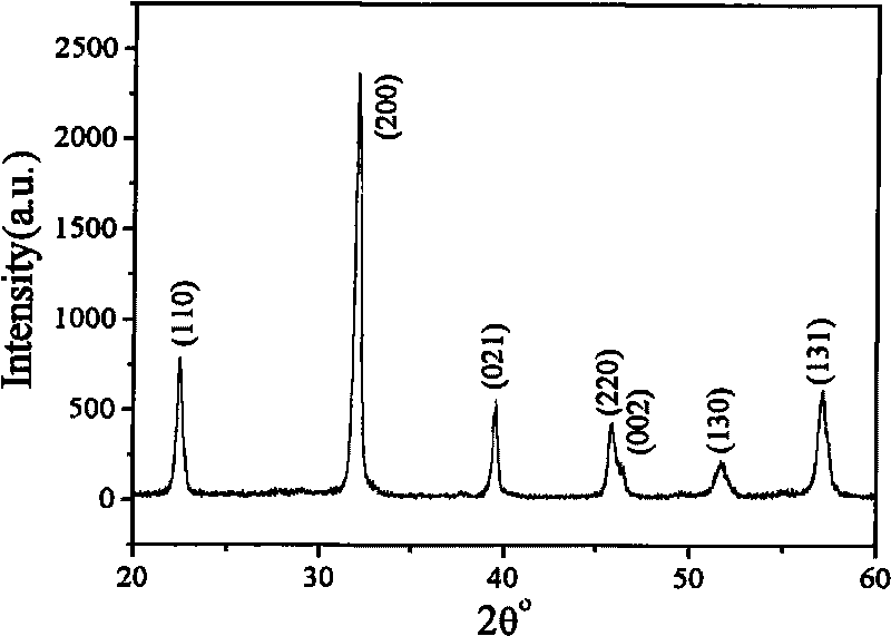 Rare earth/alkaline earth metal and transition metal doped bismuth ferrite nano multiferroic material and preparation method thereof