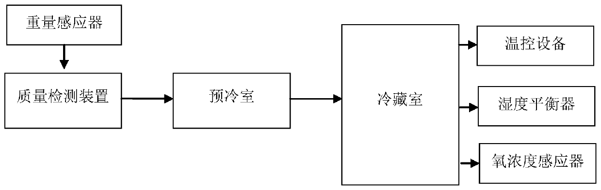 An intelligent fresh-keeping system for fresh Cordyceps sinensis