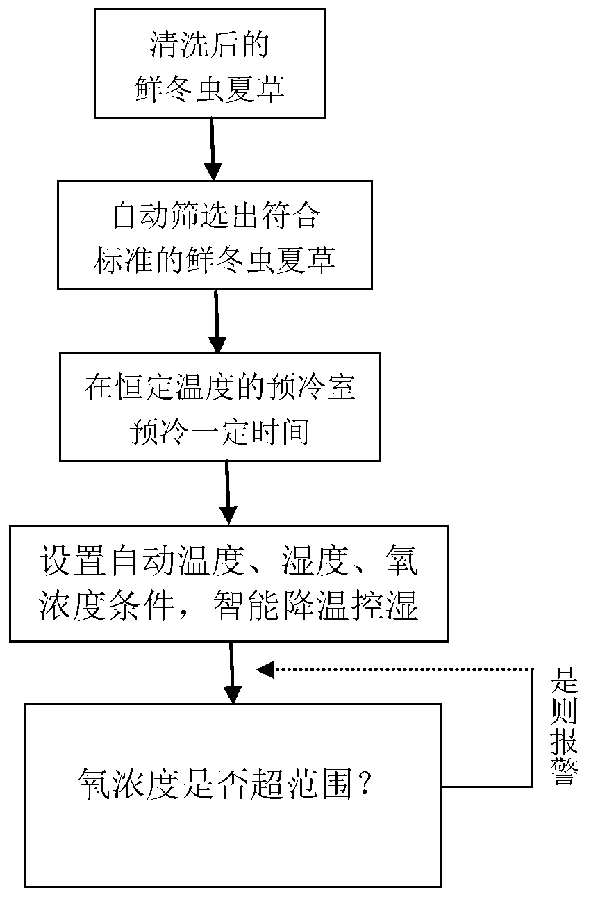 An intelligent fresh-keeping system for fresh Cordyceps sinensis