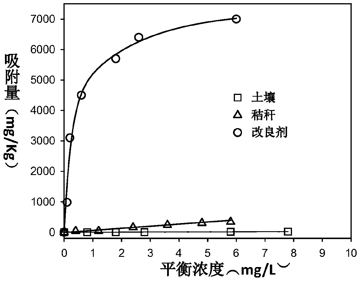 Preparation method and evaluation method of farmland soil improvement agent