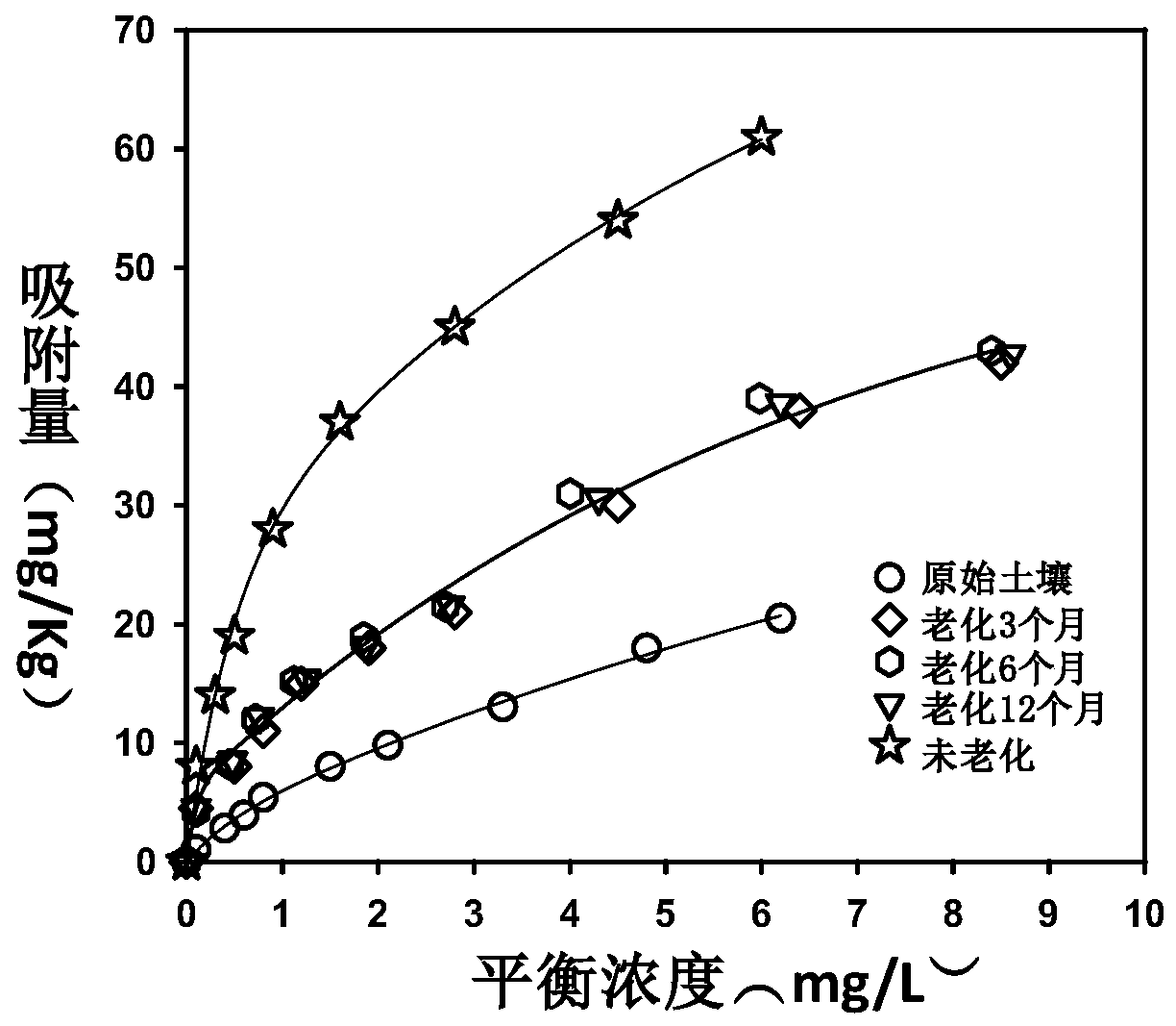 Preparation method and evaluation method of farmland soil improvement agent