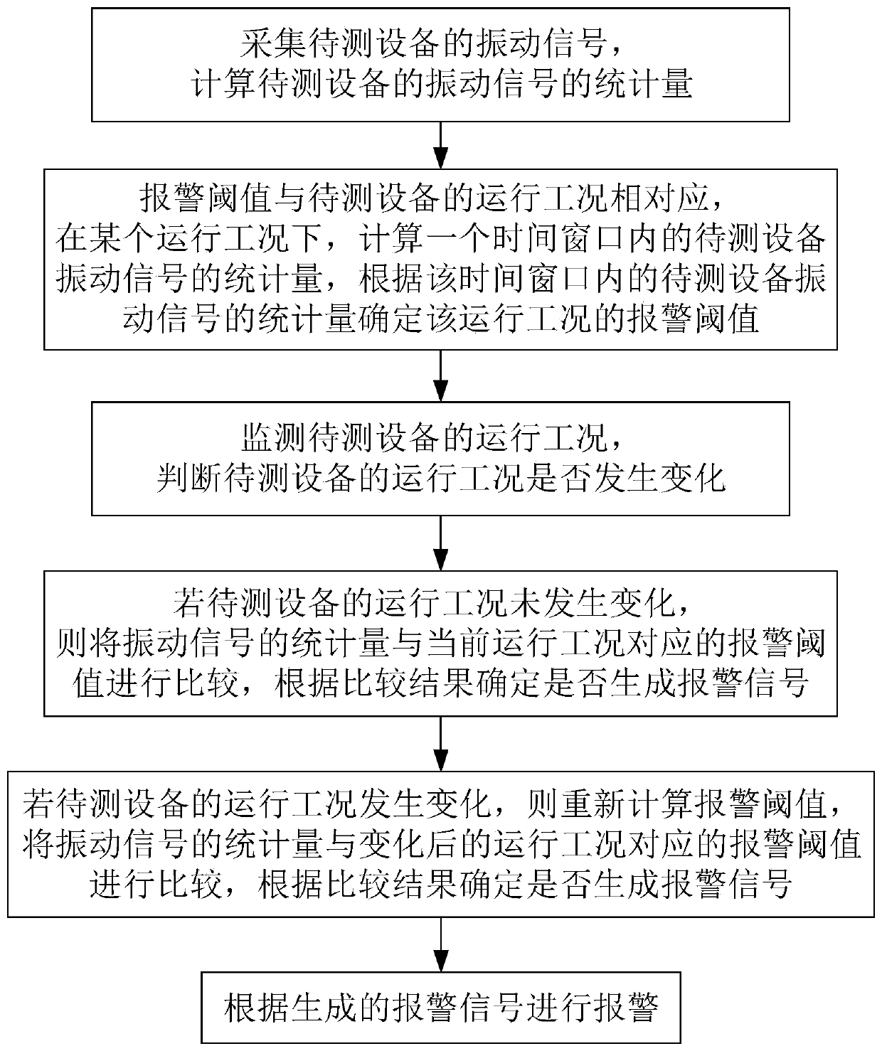 Equipment fault alarm method and device