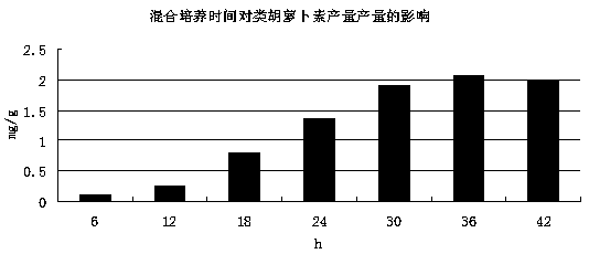 A kind of composite microbial culture and its application in the production of carotenoids