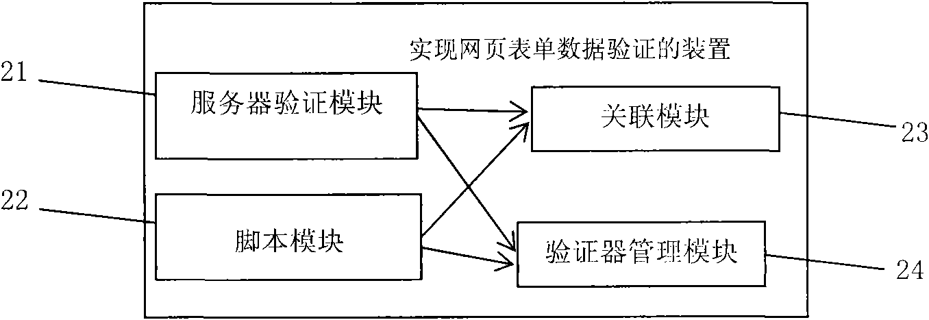 Method and device for validating data on webpage form