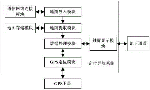 Positioning navigation system for underground channel