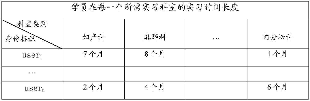 Automatic rotary scheduling system for hospital standardized training