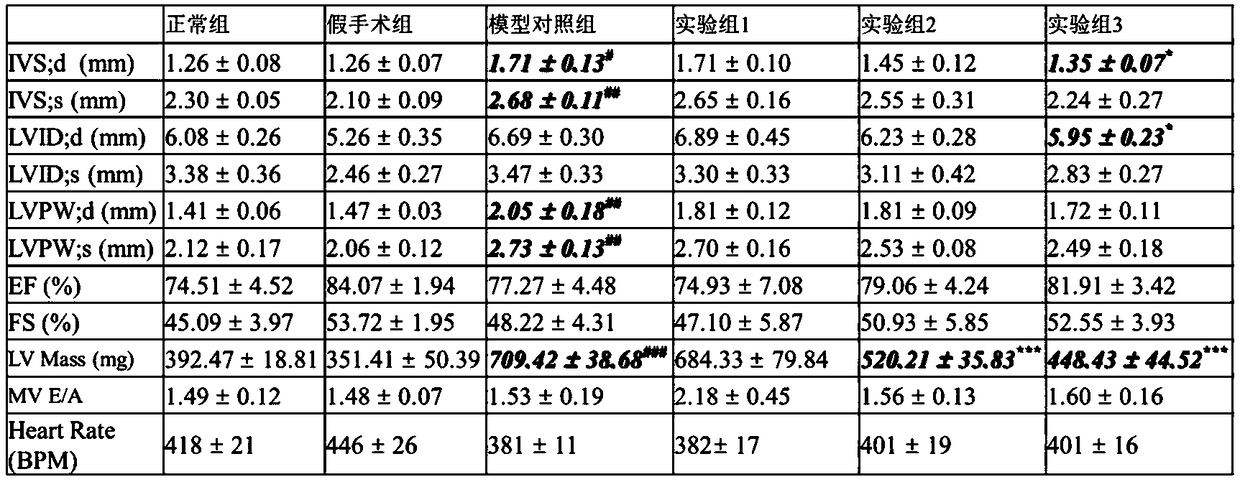 Berberine used in treatment of heart failure or cardiac hypertrophy