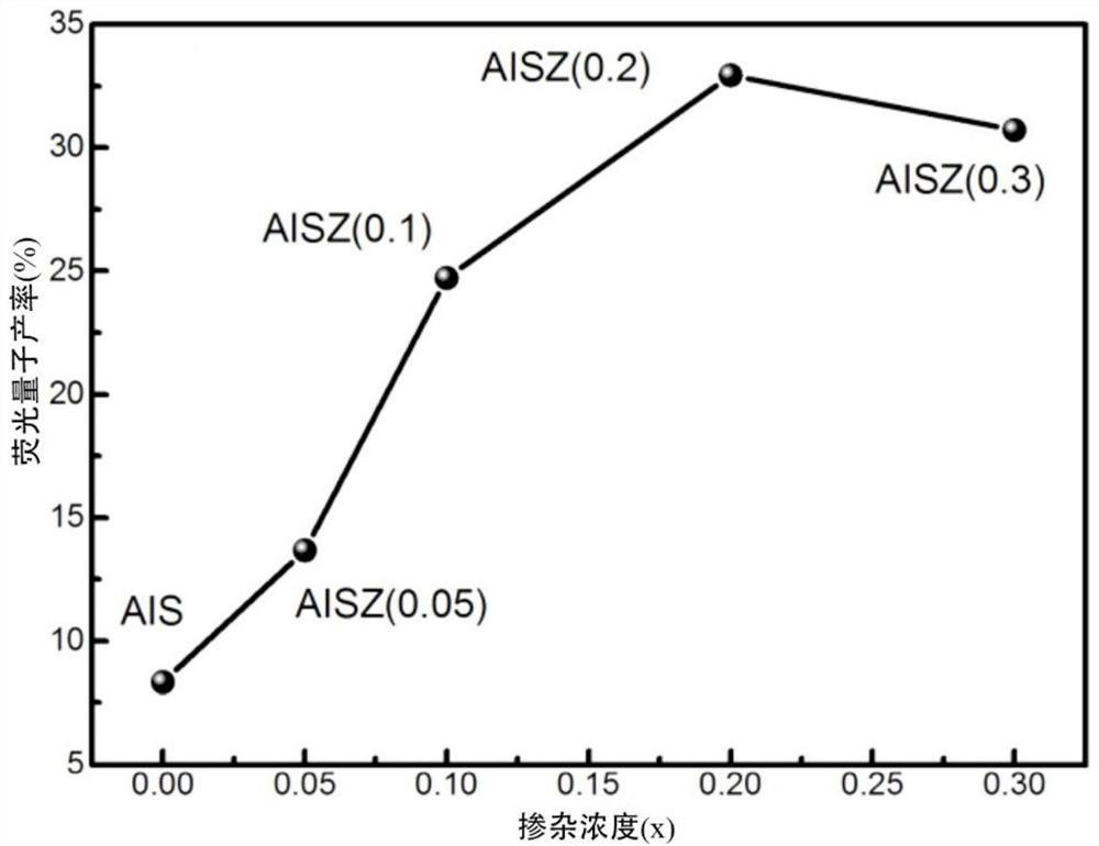 Zinc-doped Ag-In-S quantum dot luminescent material and preparation method and application thereof