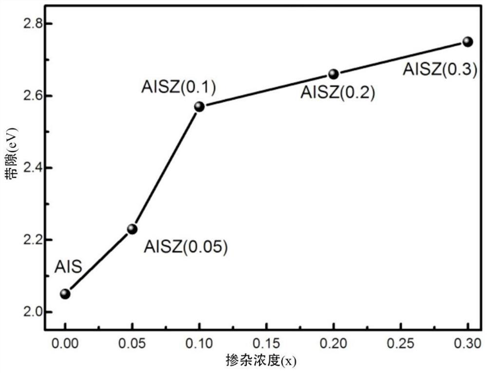 Zinc-doped Ag-In-S quantum dot luminescent material and preparation method and application thereof