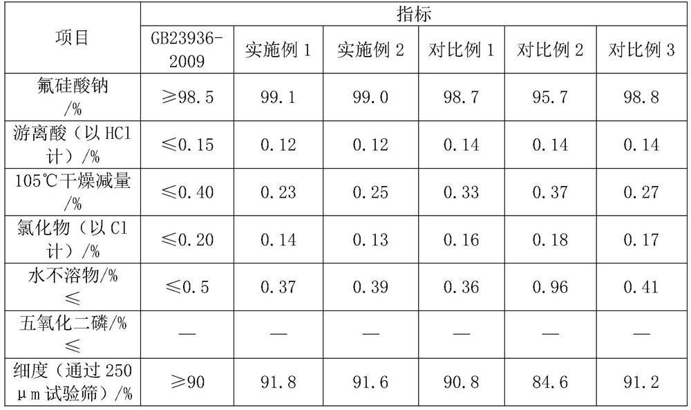 A kind of method utilizing quartz sand dust to prepare sodium fluorosilicate