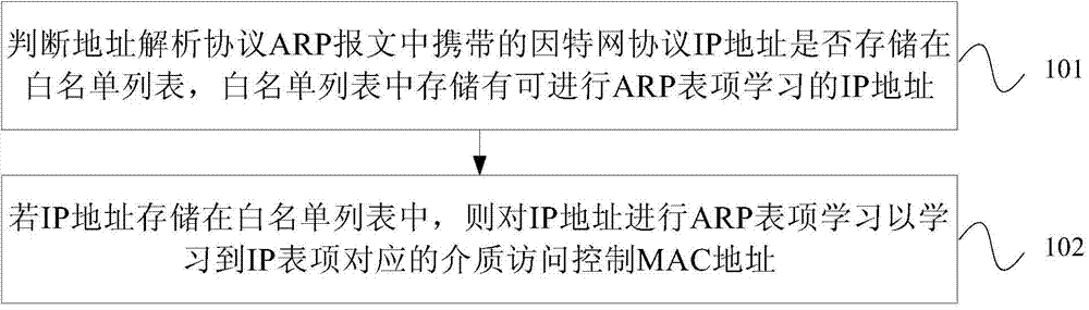 Method and device for learning address resolution protocol table entries and network device