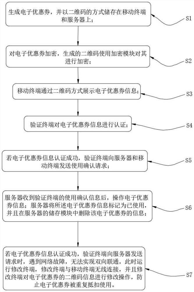 Online electronic coupon repeated deduction prevention method based on tamper-proof encryption algorithm