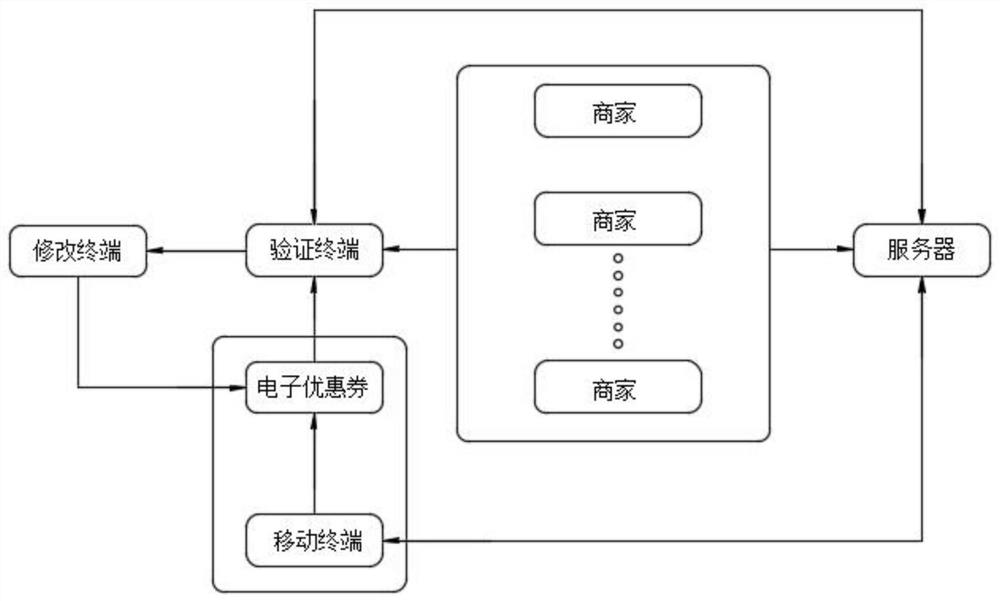 Online electronic coupon repeated deduction prevention method based on tamper-proof encryption algorithm