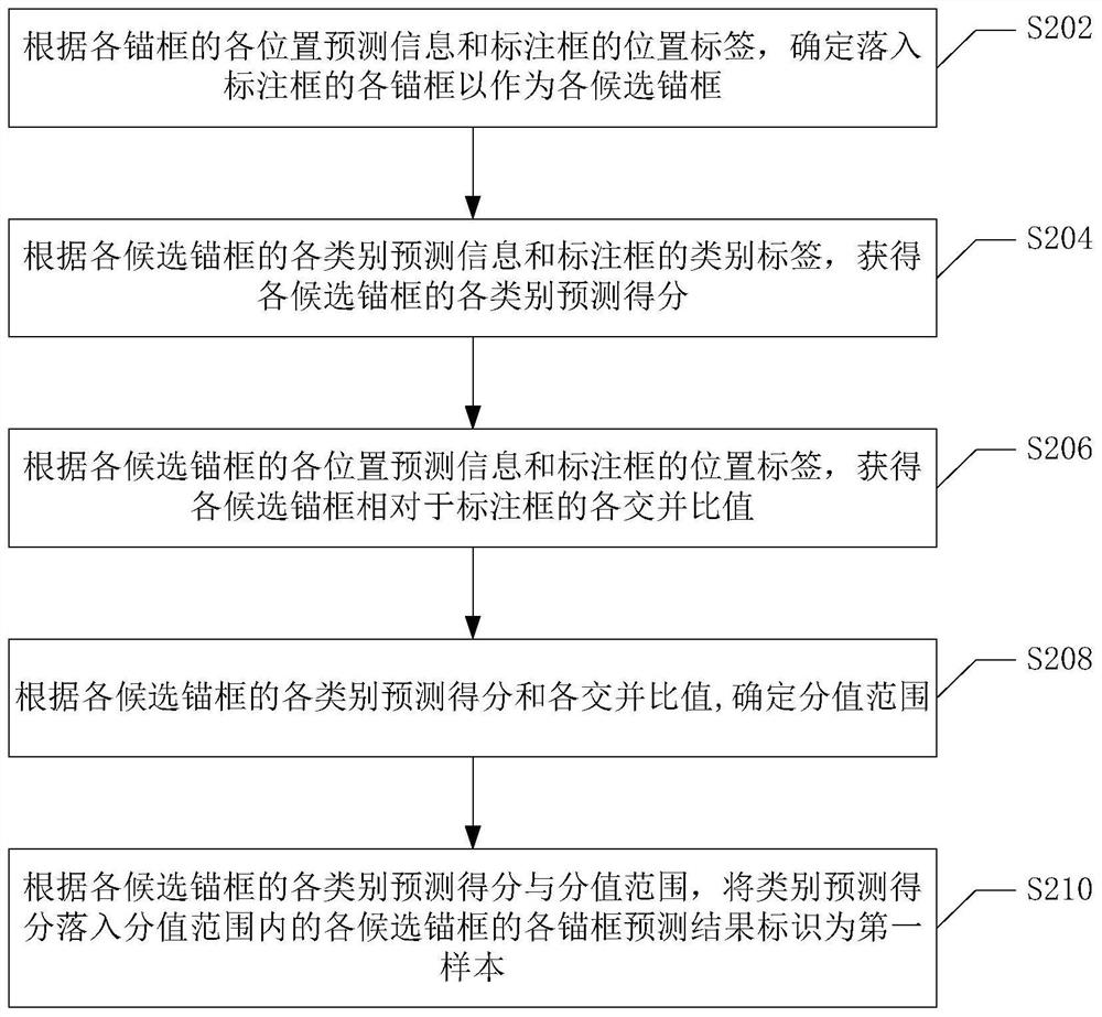 Prediction result identification method, prediction result identification model training method, prediction result identification model training device and computer storage medium