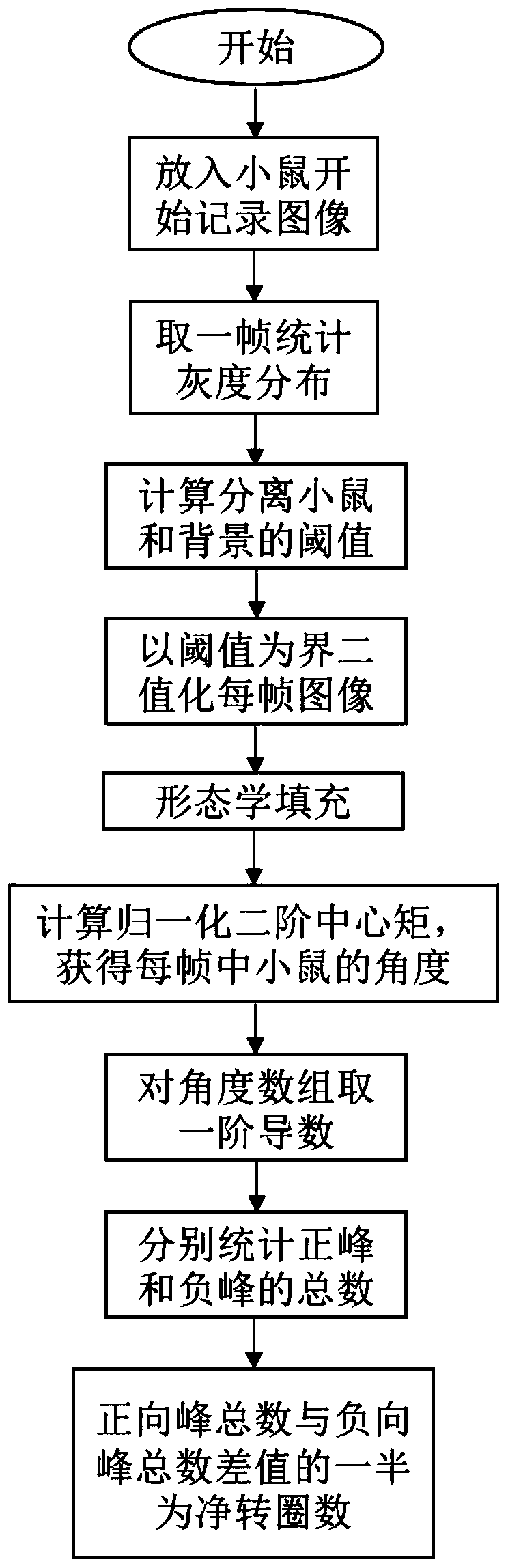 Calculation method of animal transfer behavior and application thereof