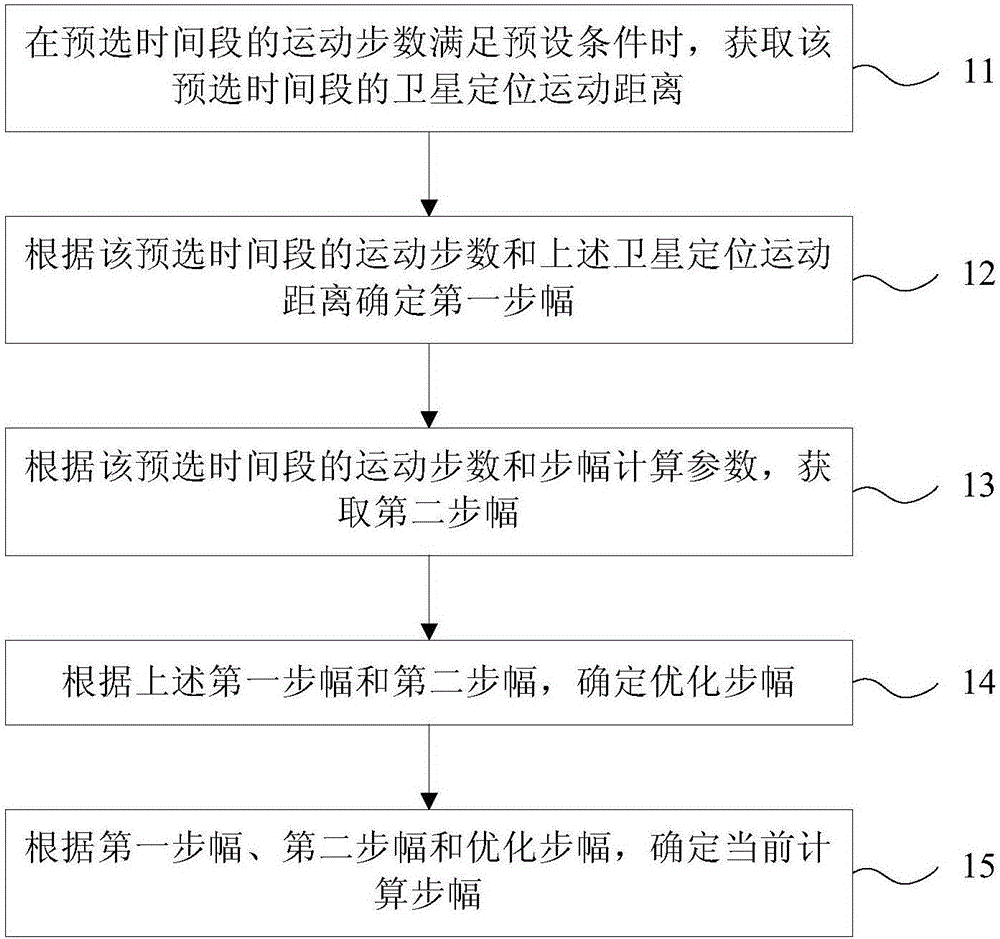 Step-counting data processing method and step counter