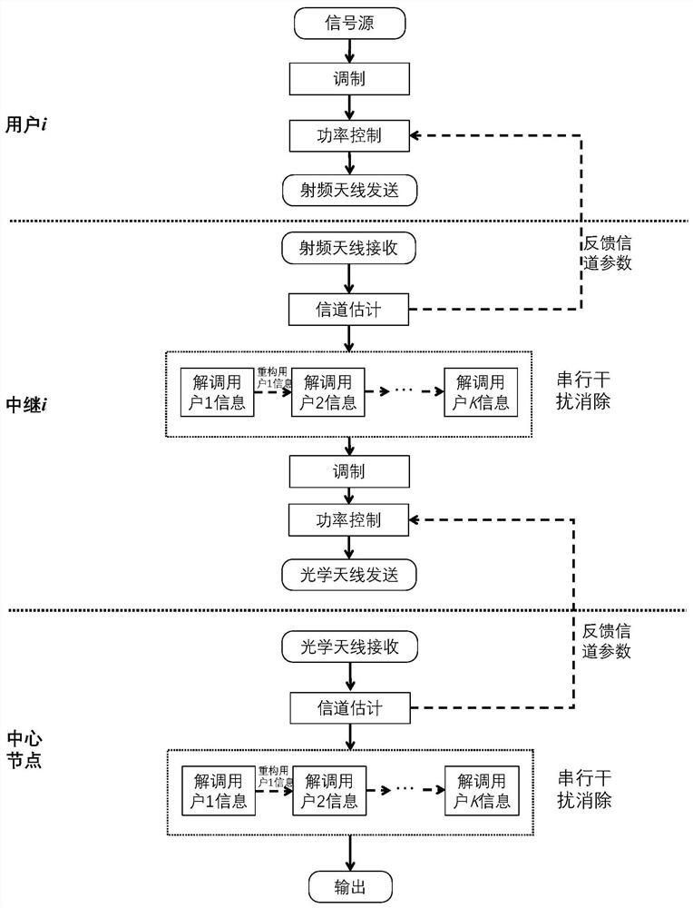 Multiple access method and system in photoelectric hybrid network