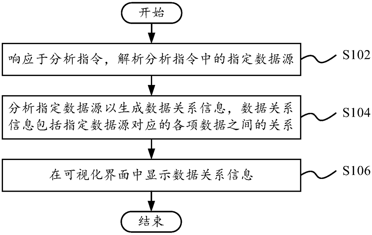 Data analysis method, apparatus and apparatus