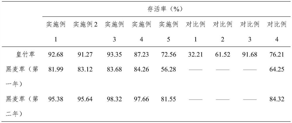 The method of planting grass in rare earth tailings and the comprehensive treatment method of rare earth tailings